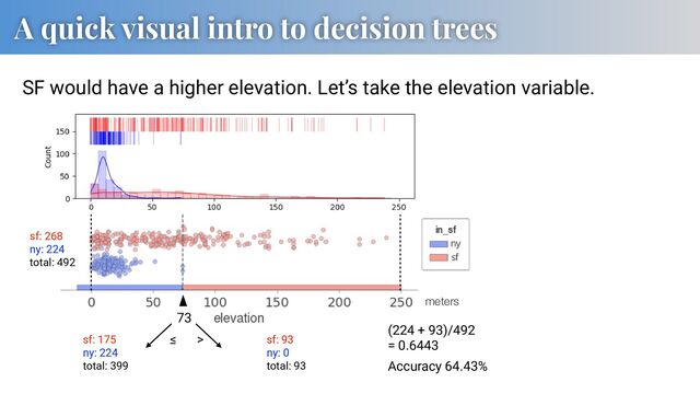 A quick visual intro to decision trees
sf: 175
ny: 224
total: 399
sf: 93
ny: 0
total: 93
73
>
≤
(224 + 93)/492
= 0.6443
Accuracy 64.43%
sf: 268
ny: 224
total: 492
SF would have a higher elevation. Let’s take the elevation variable.
meters
