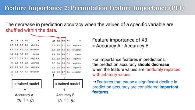 Feature Importance 2: Permutation Feature Importance (PFI)
The decrease in prediction accuracy when the values of a speciﬁc variable are
shuﬄed within the data.
For importance features in predictions,
the prediction accuracy should decrease
when the feature values are randomly replaced
with arbitrary values!
→Features that cause a signiﬁcant decline in
prediction accuracy are considered important
features.
a trained model
a trained model
…
…
Accuracy A Accuracy B
Feature importance of X3
= Accuracy A - Accuracy B
