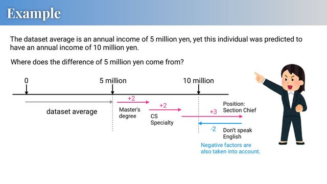 Example
The dataset average is an annual income of 5 million yen, yet this individual was predicted to
have an annual income of 10 million yen.
5 million
0 10 million
dataset average Master's
degree CS
Specialty
Position:
Section Chief
Don’t speak
English
+2
+2
+3
-2
Negative factors are
also taken into account.
Where does the difference of 5 million yen come from?
