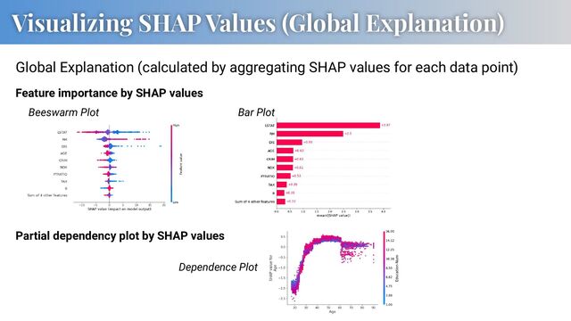 Visualizing SHAP Values (Global Explanation)
Beeswarm Plot Bar Plot
Feature importance by SHAP values
Dependence Plot
Global Explanation (calculated by aggregating SHAP values for each data point)
Partial dependency plot by SHAP values
