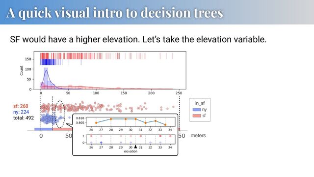 A quick visual intro to decision trees
sf: 268
ny: 224
total: 492
SF would have a higher elevation. Let’s take the elevation variable.
meters
