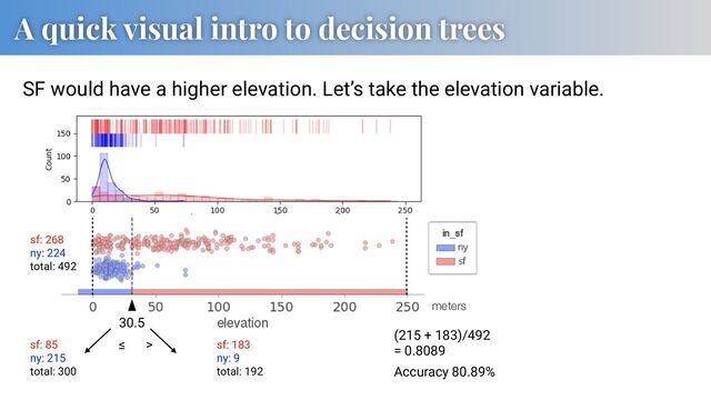 A quick visual intro to decision trees
sf: 85
ny: 215
total: 300
sf: 183
ny: 9
total: 192
30.5
>
≤
(215 + 183)/492
= 0.8089
Accuracy 80.89%
sf: 268
ny: 224
total: 492
SF would have a higher elevation. Let’s take the elevation variable.
meters
