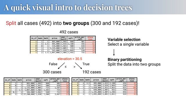 A quick visual intro to decision trees
in_sf beds bath price
year_
built
sqft
price_per
_sqft
eleva
tion
1 1 1 865,000 1,993 960 901 17
1 4 2.5 995,000 1,915 2,180 456 62
0 0 1 319,000 1,941 500 638 10
0 1 1 1,135,000 2,005 715 1,587 10
0 2 1 545,000 1,939 1,049 520 39
1 2 1.3 1,097,000 1,904 1,493 735 14
in_sf beds bath price
year_
built
sqft
price_per
_sqft
eleva
tion
1 1 1 865,000 1,993 960 901 17
0 0 1 319,000 1,941 500 638 10
0 1 1 1,135,000 2,005 715 1,587 10
1 2 1.3 1,097,000 1,904 1,493 735 14
0 0.5 1 384,900 1,962 540 713 10
0 5 5 27,500,000 1,930 7,500 3,667 21
in_sf beds bath price
year_
built
sqft
price_per
_sqft
eleva
tion
1 4 2.5 995,000 1,915 2,180 456 62
0 2 1 545,000 1,939 1,049 520 39
1 3 2 1,650,000 1,922 2,025 815 106
1 1 1 699,000 1,907 932 750 59
1 3 2 1,195,000 1,907 1,396 856 33
1 4 3 1,895,000 2,001 2,041 928 61
elevation > 30.5
>
≤
True
False
492 cases
300 cases 192 cases
Variable selection
Select a single variable
Binary partitioning
Split the data into two groups
Split all cases (492) into two groups (300 and 192 cases)!
