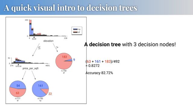 A quick visual intro to decision trees
≤ >
183
9
54
63
161
22
(63 + 161 + 183)/492
= 0.8272
Accuracy 82.72%
A decision tree with 3 decision nodes!
