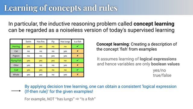 Learning of concepts and rules
In particular, the inductive reasoning problem called concept learning
can be regarded as a noiseless version of today's supervised learning
Swim Has ns Fly Has lungs Is a sh
Herring yes yes no no ✔
Cat no no no yes ✘
Pigeon no no yes yes ✘
Flying Fish yes yes yes no ✔
Otter yes no no yes ✘
Cod yes yes no no ✔
Whale yes yes no yes ✘
It assumes learning of logical expressions
and hence variables are only boolean values
By applying decision tree learning, one can obtain a consistent 'logical expression
(If-then rule)' for the given examples!
For example, NOT has lungs Is a sh
Concept learning: Creating a description of
the concept 'ﬁsh' from examples
yes/no
true/false
