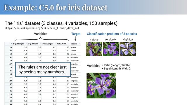 Example: C5.0 for iris dataset
The “Iris” dataset (3 classes, 4 variables, 150 samples)
https://en.wikipedia.org/wiki/Iris_flower_data_set
Target
Variables Classiﬁcation problem of 3 species
setosa versicolor virginica
Variables
Petal
Petal
Sepal
Sepal
• Petal (Length, Width)
• Sepal (Length, Width)
The rules are not clear just
by seeing many numbers…
