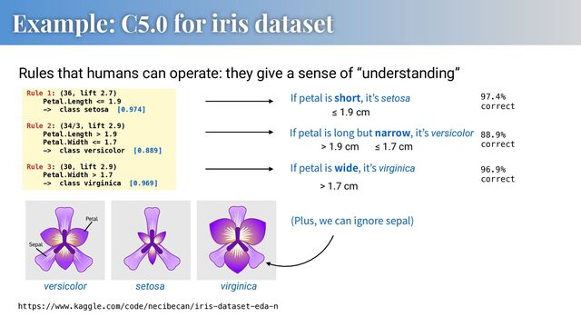 Example: C5.0 for iris dataset
Rules that humans can operate: they give a sense of “understanding”
If petal is short, it s setosa
If petal is wide, it s virginica
If petal is long but narrow, it s versicolor
≤ 1.9 cm
> 1.9 cm ≤ 1.7 cm
> 1.7 cm
https://www.kaggle.com/code/necibecan/iris-dataset-eda-n
(Plus, we can ignore sepal)
97.4%
correct
88.9%
correct
96.9%
correct
Rule 1: (36, lift 2.7)
Petal.Length <= 1.9
-> class setosa [0.974]
Rule 2: (34/3, lift 2.9)
Petal.Length > 1.9
Petal.Width <= 1.7
-> class versicolor [0.889]
Rule 3: (30, lift 2.9)
Petal.Width > 1.7
-> class virginica [0.969]
setosa
versicolor virginica
