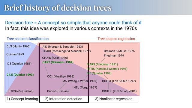 Brief history of decision trees
1) Concept learning 2) Interaction detection 3) Nonlinear regression
CLS (Hunt+ 1966)
ID3 (Quinlan 1986)
C4.5 (Quinlan 1993)
C5.0/See5 (Quinlan)
AID (Morgan & Sonquist 1963)
Breiman & Meisel 1976
Friedman 1979
THAID (Messenger & Mandell, 1972)
CHAID (Kass 1980)
CART (Breiman+ 1984)
M5 (Quinlan 1992)
M5’ (Wang & Witten 1997)
MARS (Friedman 1991)
Cubist (Quinlan)
RETIS (Karalic & Cestnik 1991)
HTL (Torgo 1997)
QUEST (Loh & Shih 1997)
CRUISE (Kim & Loh, 2001)
OC1 (Murthy+ 1993)
Quinlan 1979
Tree-shaped classiﬁcation Tree-shaped regression
Decision tree = A concept so simple that anyone could think of it
In fact, this idea was explored in various contexts in the 1970s
