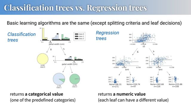 Classiﬁcation trees vs. Regression trees
Basic learning algorithms are the same (except splitting criteria and leaf decisions)
returns a categorical value
(one of the prede ned categories)
>
≤
≤ >
Classiﬁcation
trees
Regression
trees
returns a numeric value
(each leaf can have a di erent value)
