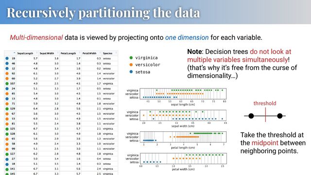 Recursively partitioning the data
virginica
versicolor
setosa
Multi-dimensional data is viewed by projecting onto one dimension for each variable.
Note: Decision trees do not look at
multiple variables simultaneously!
(that’s why it’s free from the curse of
dimensionality…)
threshold
Take the threshold at
the midpoint between
neighboring points.
