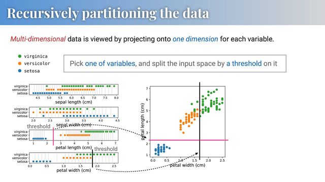 Recursively partitioning the data
virginica
versicolor
setosa
Pick one of variables, and split the input space by a threshold on it
threshold
threshold
Multi-dimensional data is viewed by projecting onto one dimension for each variable.

