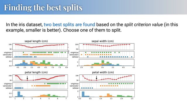 Finding the best splits
In the iris dataset, two best splits are found based on the split criterion value (in this
example, smaller is better). Choose one of them to split.
iris ( )
