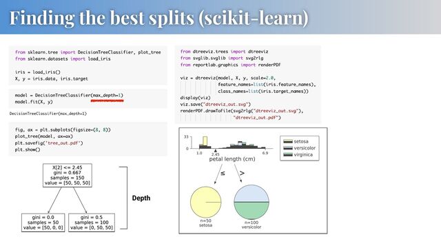 Finding the best splits (scikit-learn)
Text text
≤ >
Depth
