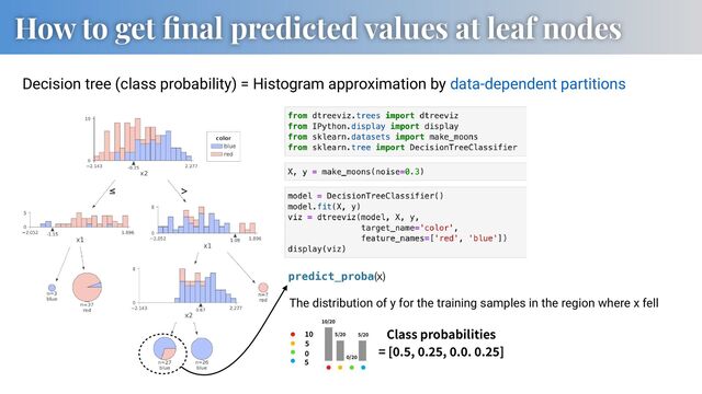 How to get ﬁnal predicted values at leaf nodes
predict_proba(x)
/
/
/
/
Class probabilities
= [ . , . , . . . ]
The distribution of y for the training samples in the region where x fell
Decision tree (class probability) = Histogram approximation by data-dependent partitions
