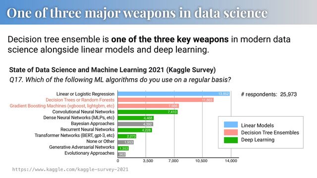 One of three major weapons in data science
Decision tree ensemble is one of the three key weapons in modern data
science alongside linear models and deep learning.
https://www.kaggle.com/kaggle-survey-2021
State of Data Science and Machine Learning 2021 (Kaggle Survey)
Q17. Which of the following ML algorithms do you use on a regular basis?
Linear or Logistic Regression
Decision Trees or Random Forests
Gradient Boosting Machines (xgboost, lightgbm, etc)
Convolutional Neural Networks
Dense Neural Networks (MLPs, etc)
Bayesian Approaches
Recurrent Neural Networks
Transformer Networks (BERT, gpt-3, etc)
None or Other
Generative Adversarial Networks
Evolutionary Approaches
0 3,500 7,000 10,500 14,000
13,852
11,863
7,566
7,410
4,468
4,392
4,228
2,273
1,953
1,353
963
# respondents: 25,973
Linear Models
Decision Tree Ensembles
Deep Learning
