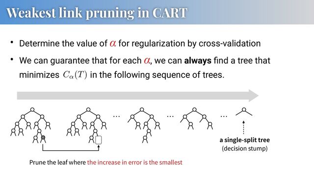 Weakest link pruning in CART
• Determine the value of α for regularization by cross-validation
• We can guarantee that for each α, we can always ﬁnd a tree that
minimizes in the following sequence of trees.
Prune the leaf where the increase in error is the smallest
a single-split tree
(decision stump)
AAACAXicbVC7SgNBFL3rM8ZX1NJmMAixCbviqwymsYyQF2yWMDuZJENmZ5aZWSEsqfwGW63txNYvsfRPnCRbmMQDFw7n3Mu994QxZ9q47reztr6xubWd28nv7u0fHBaOjptaJorQBpFcqnaINeVM0IZhhtN2rCiOQk5b4ag69VtPVGkmRd2MYxpEeCBYnxFsrORXux3M4yEu1S+6haJbdmdAq8TLSBEy1LqFn05PkiSiwhCOtfY9NzZBipVhhNNJvpNoGmMywgPqWypwRHWQzk6eoHOr9FBfKlvCoJn6dyLFkdbjKLSdETZDvexNxf88PzH9uyBlIk4MFWS+qJ9wZCSa/o96TFFi+NgSTBSztyIyxAoTY1Na2BJGE5uJt5zAKmlelr2b8vXjVbFyn6WTg1M4gxJ4cAsVeIAaNICAhBd4hTfn2Xl3PpzPeeuak82cwAKcr18aiJcx
C↵(T)
