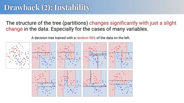 Drawback (2): Instability
The structure of the tree (partitions) changes signiﬁcantly with just a slight
change in the data. Especially for the cases of many variables.
A decision tree trained with a random 90% of the data on the left.
