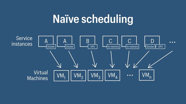 Naïve scheduling
Service
instances
Virtual
Machines
...
...
A
VM1
VM2
VM3
VM4
VMn
Docker
A
Docker
B
GPU
C
In-memory
C
In-memory
D
Docker GPU
