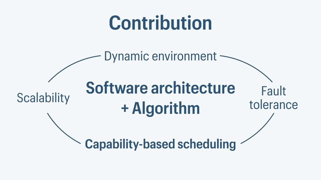 Contribution
Dynamic environment
Capability-based scheduling
Scalability
Fault
tolerance
Software architecture
+ Algorithm
