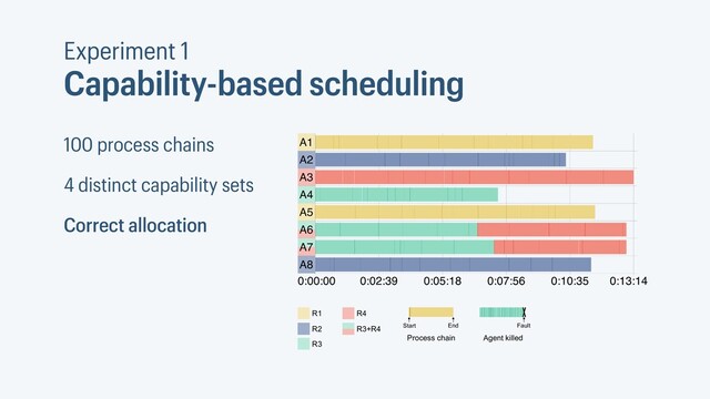 Experiment 1
Capability-based scheduling
100 process chains
4 distinct capability sets
Correct allocation
R1
R2
R3
R4
R3+R4
Process chain
Start End
Agent killed
Fault
