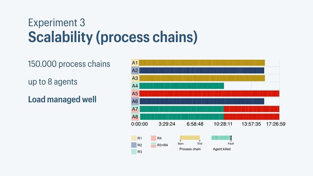 Experiment 3
Scalability (process chains)
150.000 process chains
up to 8 agents
Load managed well
R1
R2
R3
R4
R3+R4
Process chain
Start End
Agent killed
Fault
