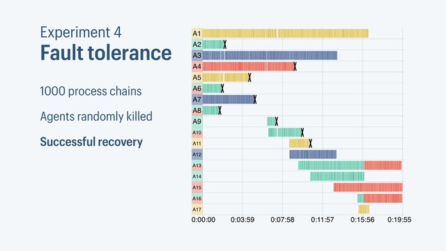 Experiment 4
Fault tolerance
1000 process chains
Agents randomly killed
Successful recovery
