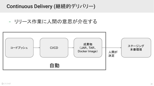 20
自動
Continuous Delivery (継続的デリバリー)
- リリース作業に人間の意思が介在する
コードプッシュ
成果物
（JAR、TAR、
Docker Image）
ステージング
本番環境
CI/CD
人間が
決定
