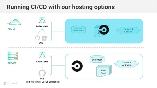 Running CI/CD with our hosting options
cloud
server Active users
Active users
VCS
VCS
Databases
Caches &
Artifacts
Build
Fleet
(GitHub.com or GitHub Enterprise)
Databases
Caches &
Artifacts
Build
Fleet
