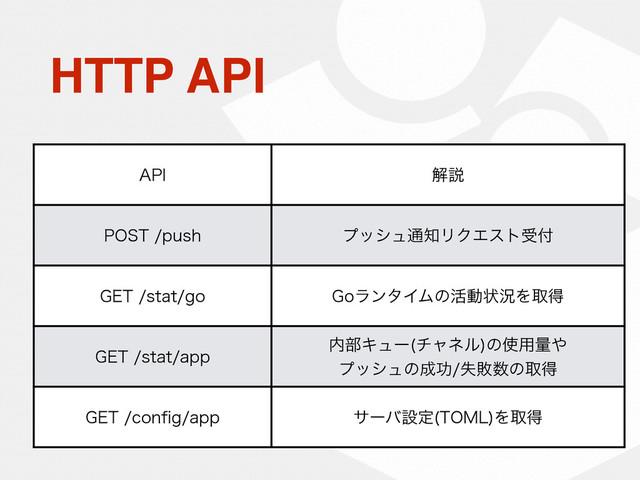 HTTP API
"1* ղઆ
1045QVTI ϓογϡ௨஌ϦΫΤετड෇
(&5TUBUHP (PϥϯλΠϜͷ׆ಈঢ়گΛऔಘ
(&5TUBUBQQ
಺෦Ωϡʔ νϟωϧ
ͷ࢖༻ྔ΍
ϓογϡͷ੒ޭࣦഊ਺ͷऔಘ
(&5DPOpHBQQ αʔόઃఆ 50.-
Λऔಘ
