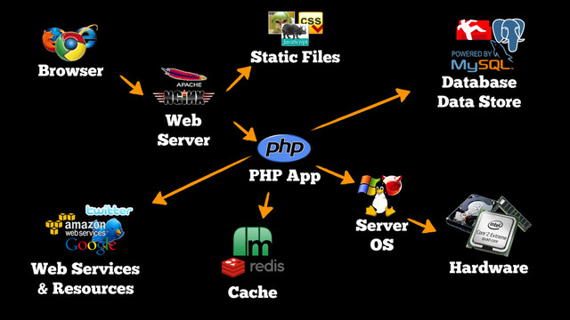 Browser
Web
Server
Static Files
PHP App
Server
OS
Hardware
Web Services
& Resources Cache
Database
Data Store
