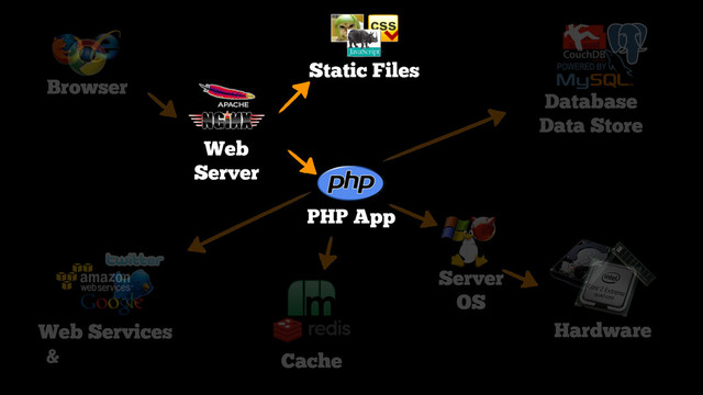 Browser
Web
Server
Static Files
PHP App
Server
OS
Hardware
Web Services
& Cache
Database
Data Store
