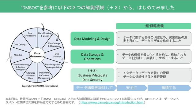“DMBOK”を参考に以下の２つの知識領域（＋２）から、はじめてみました
※本日は、時間がないので『DAMA－DMBOK』とその各知識領域の詳細そのものについては割愛しますが、DMBOKとは、データマネ
ジメントに関する知識を体系立ててまとめた書籍です。（ https://www.dama-japan.org/Introduction.html ）
Data Storage &
Operations
（＋2）
(Business)Metadata
Data Security
Data Modeling & Design
“超”概略定義
• データに関する要件の明確化や、実装範囲の決
定を目的に、データモデルを作成すること
• データの価値を最大化するために、格納される
データを設計し、実装し、サポートすること
• メタデータ（データ定義）の管理
• データの信頼性担保と権限管理
データ構造を設計して 安全に 蓄積する
