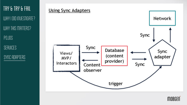 Try & try & fail
Why This matters?
Pojos
Services
Sync Adapters
Why I did investigate?
Views/
MVP/
Interactors
Using Sync Adapters
Network
Sync
Sync
adapter
Sync
trigger
Database
(content
provider)
Sync
Content
observer
