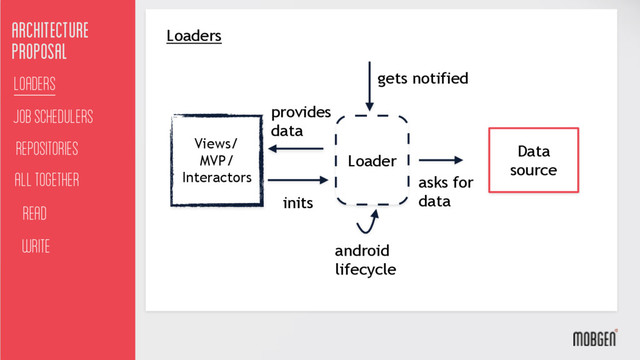 Loaders
Architecture
proposal
Job schedulers
All together
Read
Write
Loaders
Repositories Views/
MVP/
Interactors
Loader
inits
provides
data
gets notified
android
lifecycle
asks for
data
Data
source
