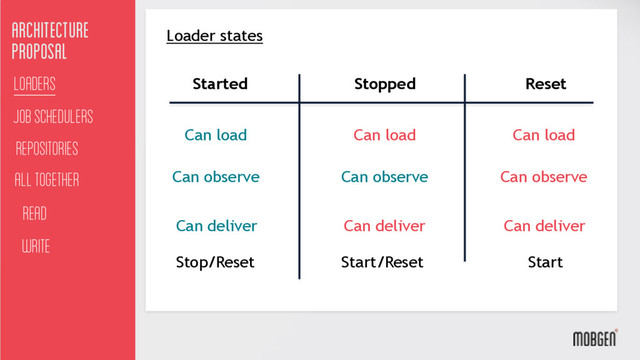 Loader states
Architecture
proposal
Job schedulers
All together
Read
Write
Loaders
Repositories
Started Stopped Reset
Can load
Can observe
Can deliver
Can load
Can observe
Can deliver
Can load
Can observe
Can deliver
Stop/Reset Start/Reset Start
