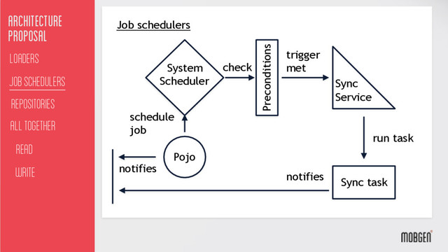 Job schedulers
Architecture
proposal
Job schedulers
Loaders
All together
Read
Write
Repositories
Pojo
notifies
notifies
System
Scheduler
schedule
job
Preconditions
check
Sync
Service
trigger
met
Sync task
run task
