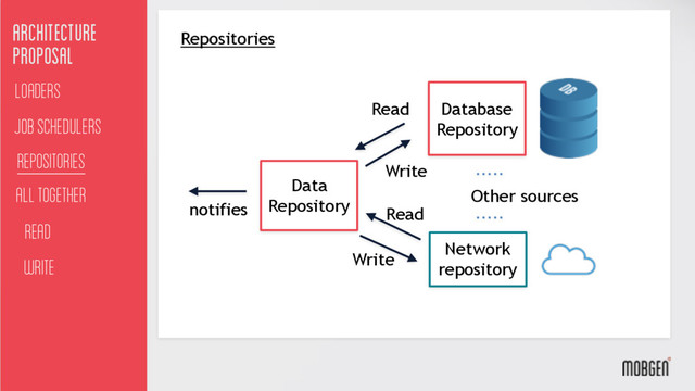 Repositories
Architecture
proposal
Job schedulers
Loaders
All together
Read
Write
Repositories
Data
Repository
notifies
Database
Repository
Read
Write
Other sources
Network
repository
Read
Write
