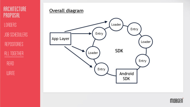 Architecture
proposal
Job schedulers
Loaders
All together
Read
Write
Repositories
SDK
Loader
Loader
Loader
Overall diagram
App Layer
Android
SDK
Entry
Entry
Entry
Entry
