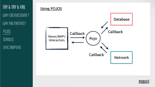 Try & try & fail
Why This matters?
Pojos
Services
Sync Adapters
Why I did investigate?
Views/MVP/
Interactors
Using POJOS
Database
Callback
Network
Callback
Pojo
Callback
