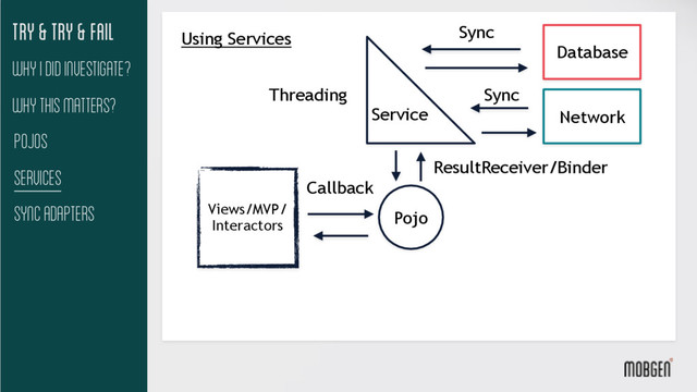 Try & try & fail
Why This matters?
Pojos
Services
Sync Adapters
Why I did investigate?
Views/MVP/
Interactors
Using Services
Service
ResultReceiver/Binder
Threading
Database
Sync
Network
Sync
Pojo
Callback
