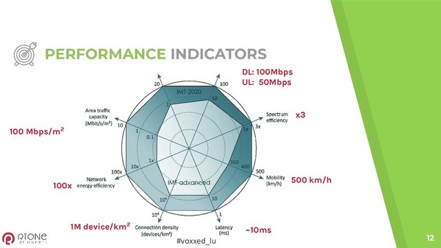 #voxxed_lu
PERFORMANCE INDICATORS
12
DL: 100Mbps
UL: 50Mbps
x3
500 km/h
1M device/km2
~10ms
100 Mbps/m2
100x
