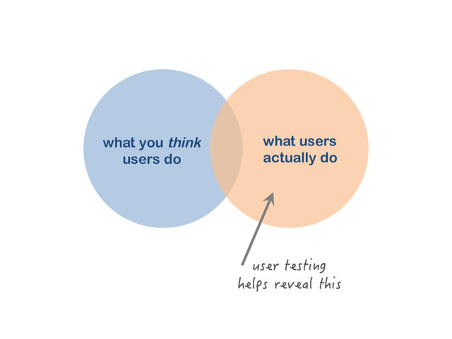 what you think
users do
what users
actually do
WUGTVGUVKPI
JGNRUTGXGCNVJKU

