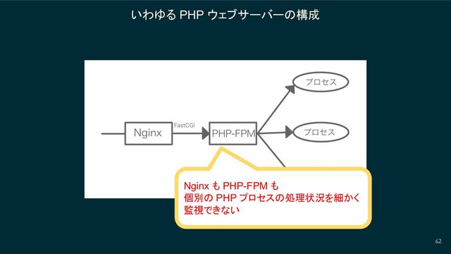 62
いわゆる PHP ウェブサーバーの構成
Nginx も PHP-FPM も
個別の PHP プロセスの処理状況を細かく
監視できない
