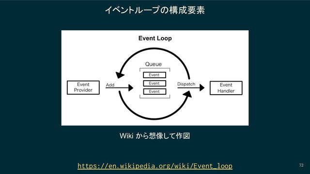 72
https://en.wikipedia.org/wiki/Event_loop
イベントループの構成要素
Wiki から想像して作図
