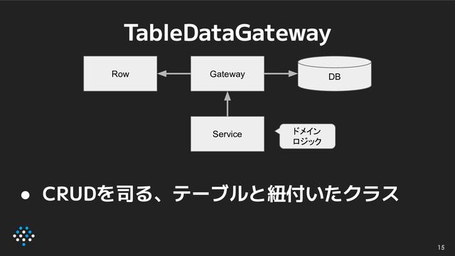 TableDataGateway
15
● CRUDを司る、テーブルと紐付いたクラス
DB
Gateway
Row
Service ドメイン
ロジック
