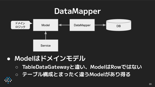 DataMapper
20
● Modelはドメインモデル
○ TableDataGatewayと違い、ModelはRowではない
○ テーブル構成とまったく違うModelがあり得る
DB
DataMapper
Model
Service
ドメイン
ロジック

