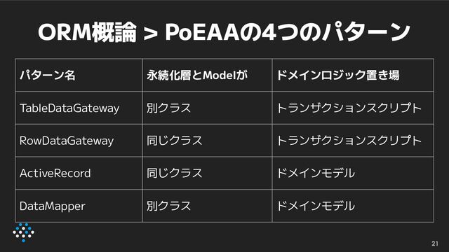 ORM概論 > PoEAAの4つのパターン
21
パターン名 永続化層とModelが ドメインロジック置き場
TableDataGateway 別クラス トランザクションスクリプト
RowDataGateway 同じクラス トランザクションスクリプト
ActiveRecord 同じクラス ドメインモデル
DataMapper 別クラス ドメインモデル
