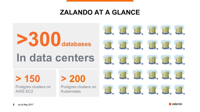 5
ZALANDO AT A GLANCE
as at May 2017
>300databases
In data centers
> 150
Postgres clusters on
AWS EC2
> 200
Postgres clusters on
Kubernetes
