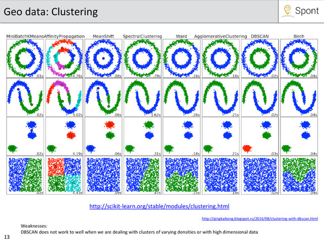 13
Geo data: Clustering
http://qingkaikong.blogspot.ru/2016/08/clustering-with-dbscan.html
Weaknesses:
DBSCAN does not work to well when we are dealing with clusters of varying densities or with high dimensional data
http://scikit-learn.org/stable/modules/clustering.html

