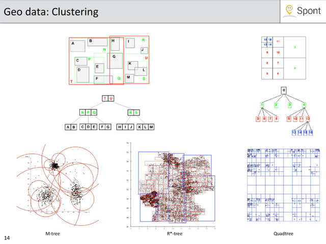 14
Geo data: Clustering
R*-tree Quadtree
M-tree
